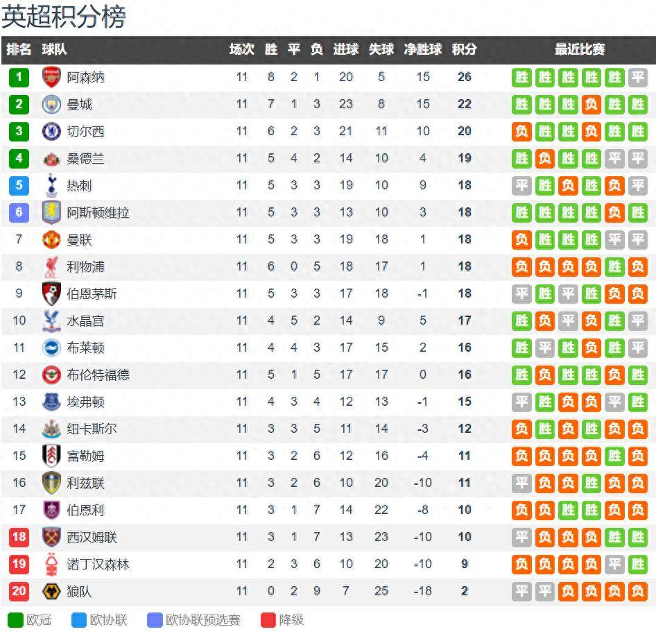 英超11轮后积分榜:曼城仅落后阿森纳4分排第2 蓝军第3 升班马第4