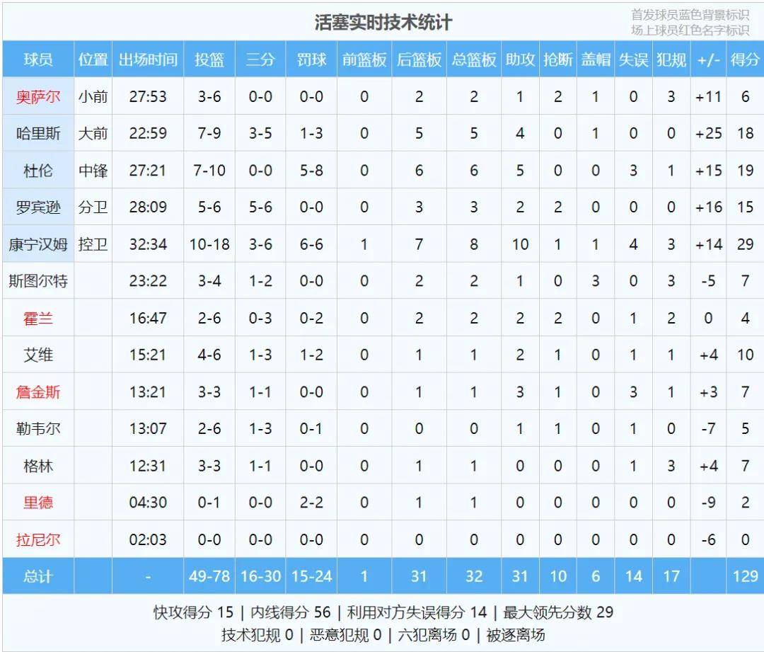 豪取12连胜！东部最强球队！再次改变NBA格局