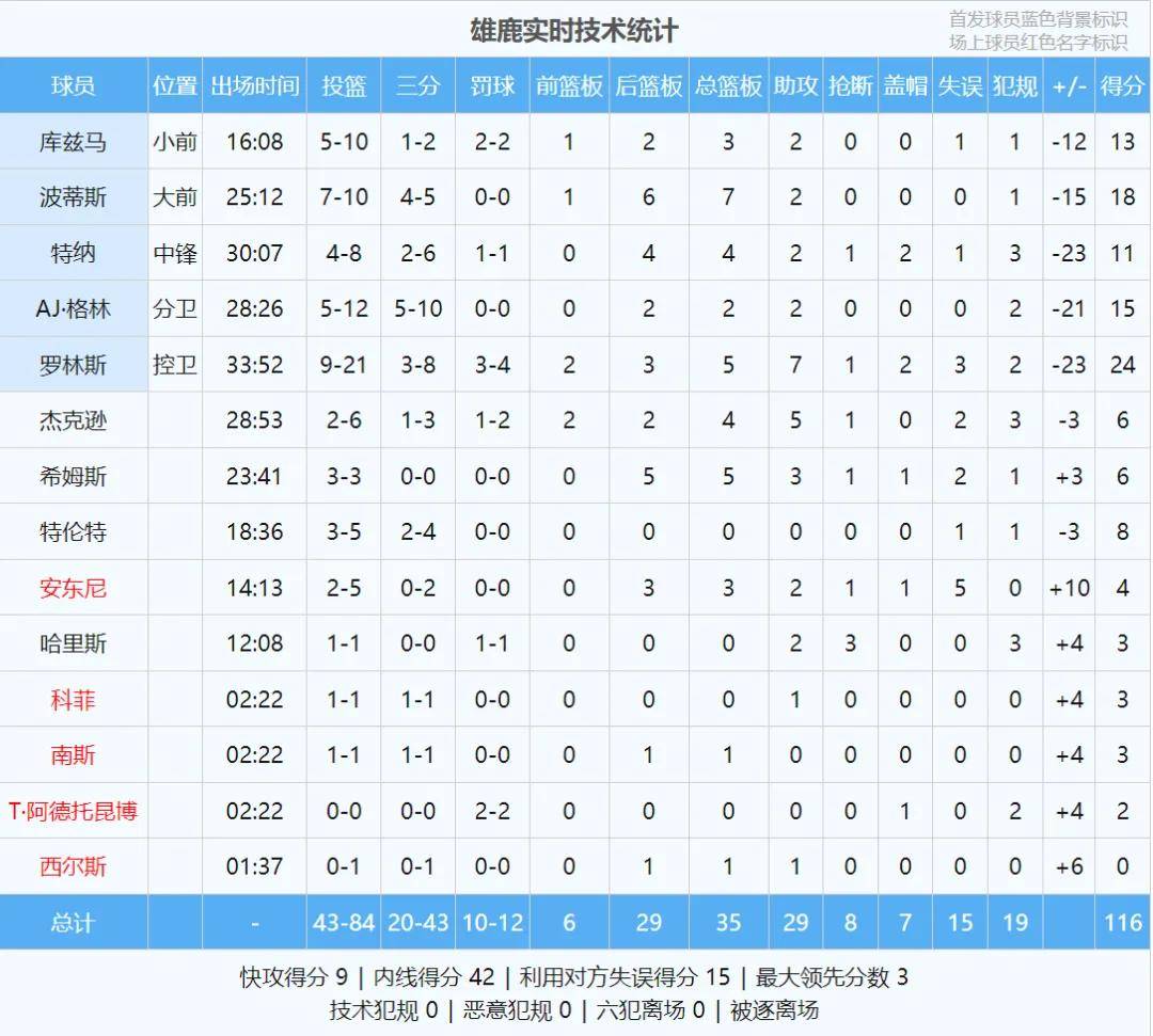 豪取12连胜！东部最强球队！再次改变NBA格局