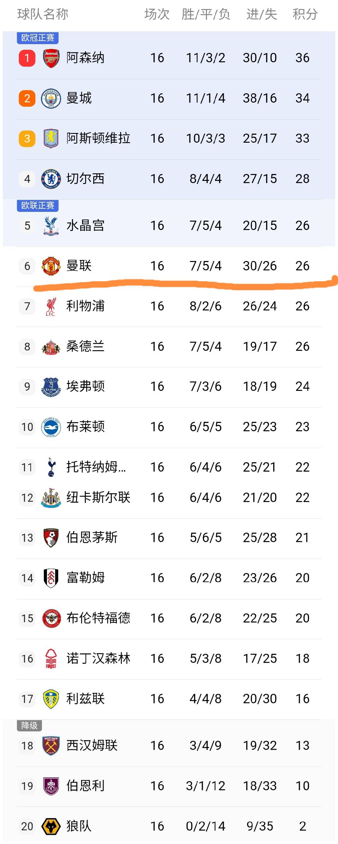 随着曼联3次领先4-4遭伯恩茅斯绝平，英超最新积分榜出炉